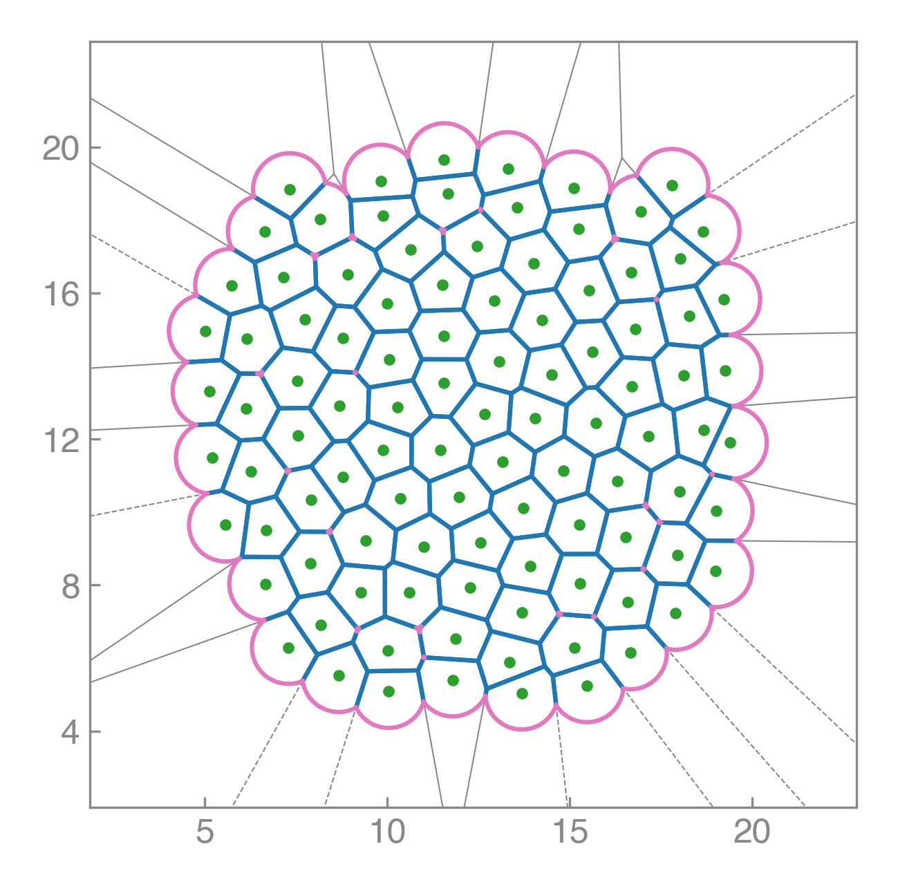Relaxed configuration